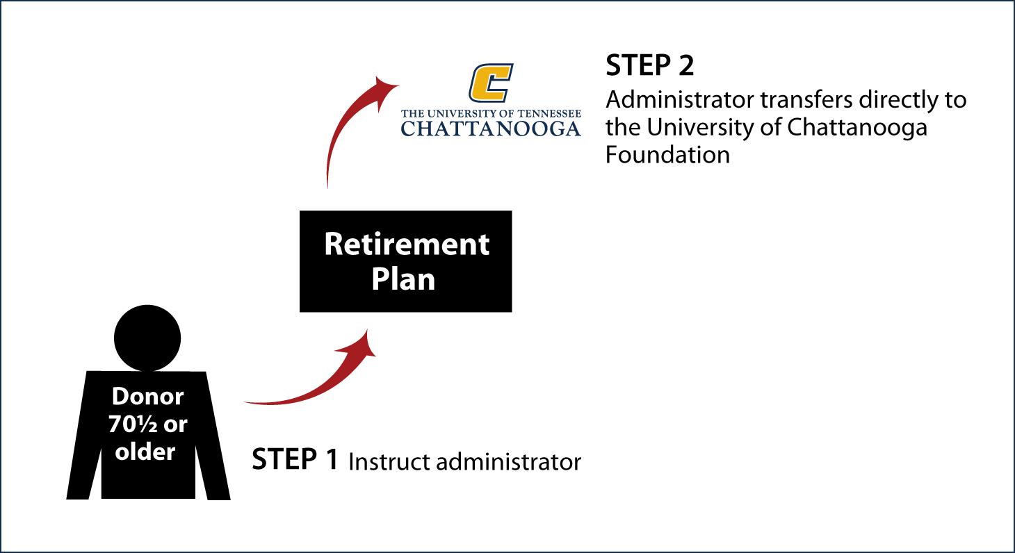 IRA Rollover Gifts (QCD) Thumbnail